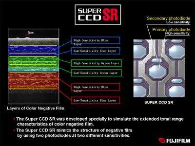 تکنولوژی Fujifilm SuperCCD SR