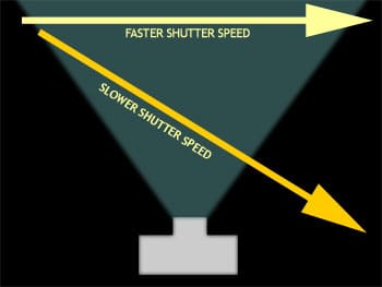 تاثیر سرعت شاتر بر روی عکس