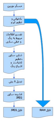 RAW  در برابر JPEG