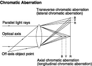 اعوجاج رنگی  ( Chromatic Aberration) – قسمت اول