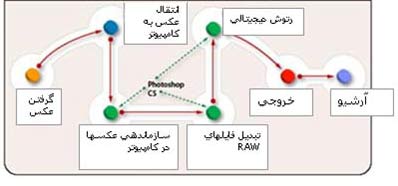 روندکاری عکاسی دیجیتال در فرمت  RAW : قسمت دوم