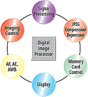تکنولوژی پردازش تصویر کانن، DIGIC II و iSAPS