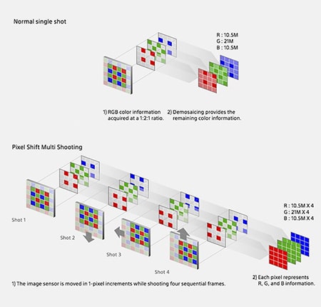 فناوری Pixel Shift در دوربین جدید سونی