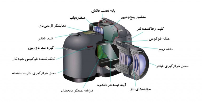 آموزش عکاسی مقدماتی: اجزای اصلی دوربین