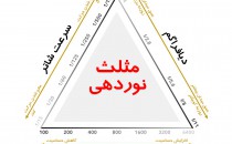 آموزش عکاسی مقدماتی: مثلث نوردهی چیست؟