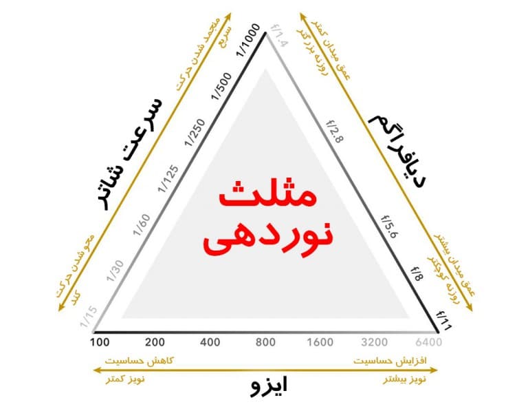 آموزش عکاسی مقدماتی: مثلث نوردهی چیست؟