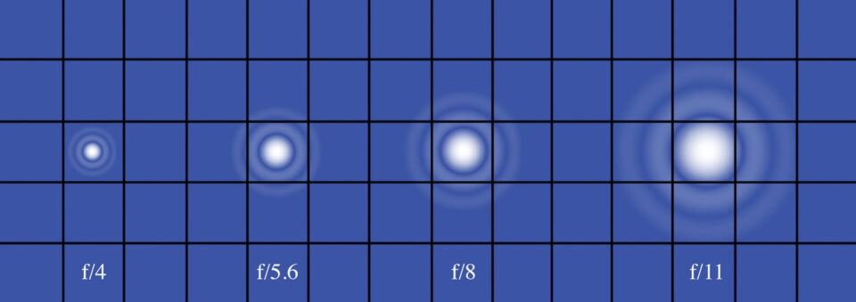 باید توجه داشت که با بسته‌تر شدن دیافراگم، Airy disk کم‌نورتر می‌شود. برای ساده کردن نمودار، این اثر نشان داده نشده است.